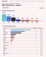 Výsledky ve volebním okrsku 1 Martiněves 