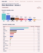 Výsledky ve volebním okrsku 2 Charvatce 