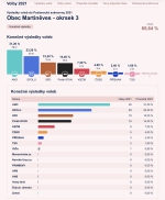 Výsledky ve volebním okrsku 3 Radešín 
